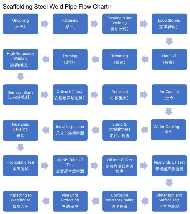 HDG Glovaned የብረት ቧንቧ የፓይፕ ፍሰት ገበታ